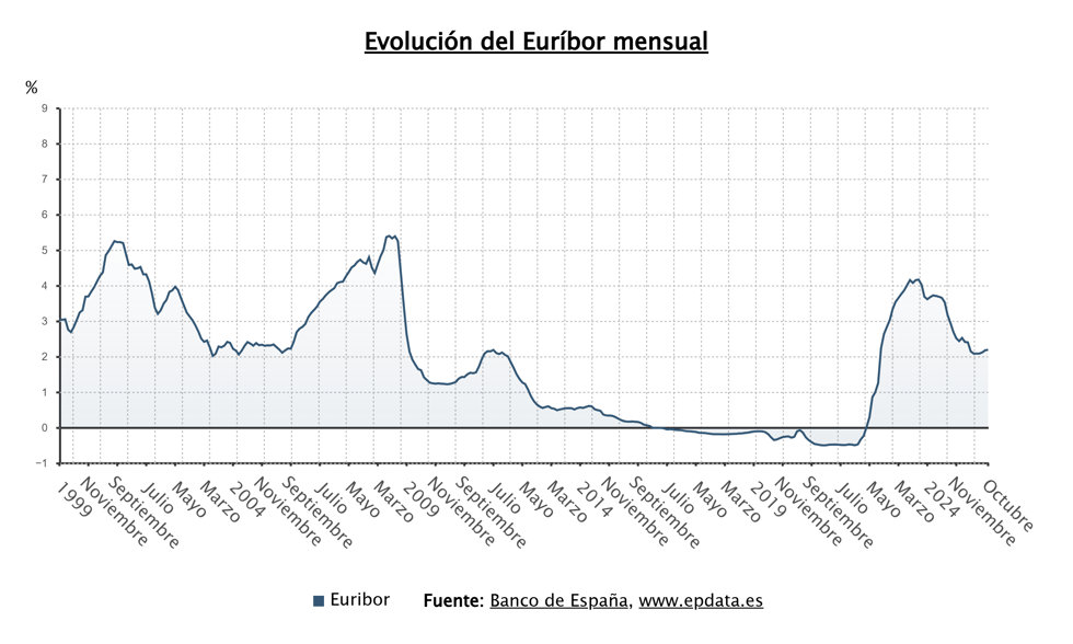 Evolución del Euríbor