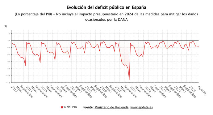 Evolución del déficit público