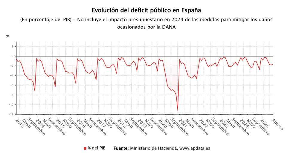 Evolución del déficit público
