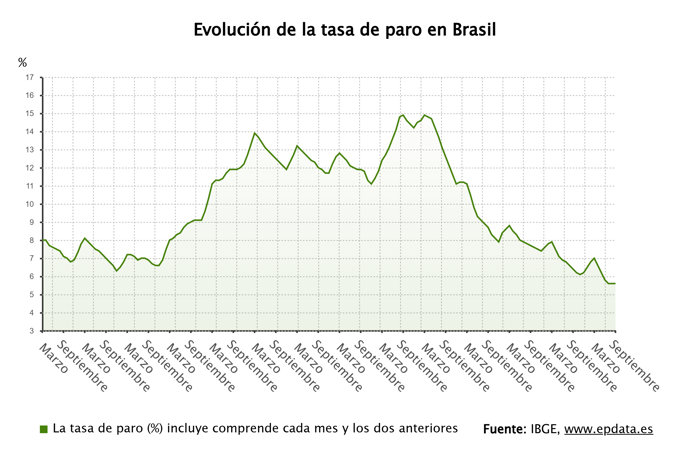 Evolución de la tasa de paro de Brasil