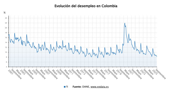Evolución de la tasa de paro de Colombia