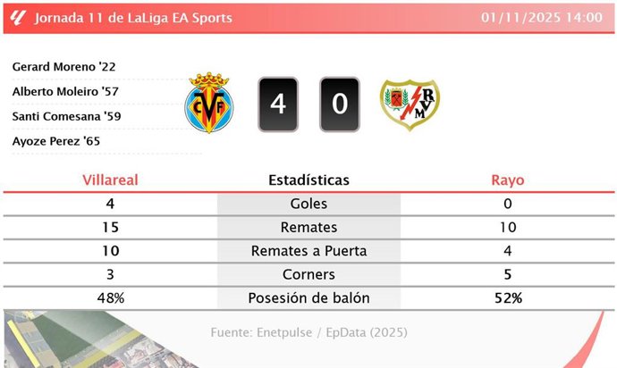 Villareal 4 - 0 Rayo: resumen y estadísticas del partido de la jornada 11 de LaLiga EA Sports