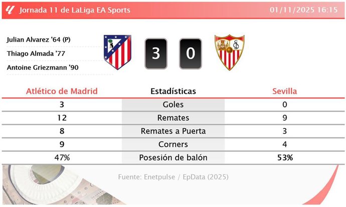 Atlético de Madrid 3 - 0 Sevilla: resumen y estadísticas del partido de la jornada 11 de LaLiga EA Sports