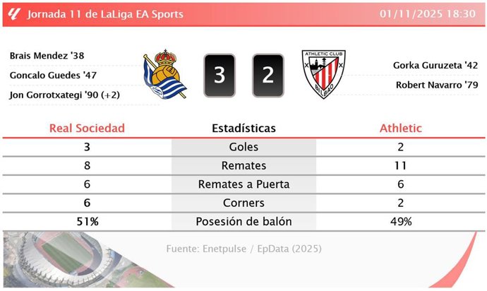 Real Sociedad 3 - 2 Athletic: resumen y estadísticas del partido de la jornada 11 de LaLiga EA Sports