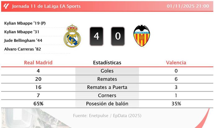 Real Madrid 4 - 0 Valencia: resumen y estadísticas del partido de la jornada 11 de LaLiga EA Sports