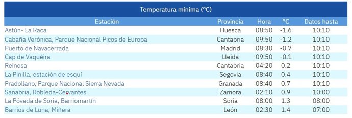 Lista de las diez temperaturas mínimas del país en la mañana de este domingo 2 de noviembre de 2025.
