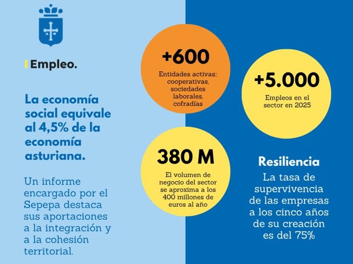 Infografía sobre economía social