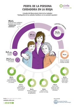Cuatro de cada diez personas cuidadoras en La Rioja pertenecen a la 'generación sándwich'