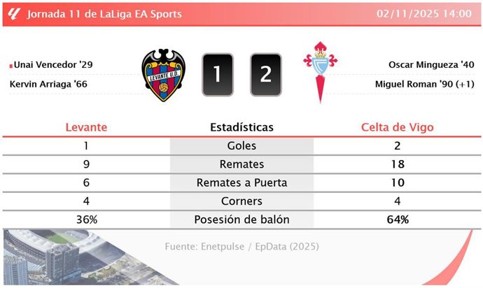 Levante 1 - 2 Celta de Vigo: resumen y estadísticas del partido de la jornada 11 de LaLiga EA Sports
