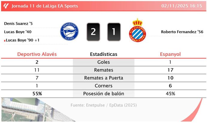 Deportivo Alavés 2 - 1 Espanyol: resumen y estadísticas del partido de la jornada 11 de LaLiga EA Sports