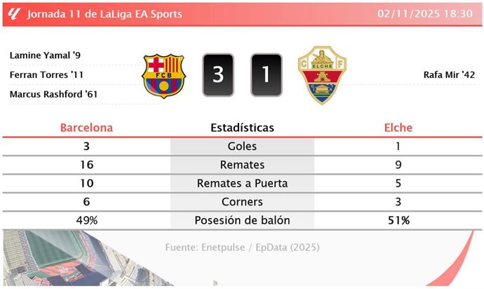 Barcelona 3 - 1 Elche: resumen y estadísticas del partido de la jornada 11 de LaLiga EA Sports