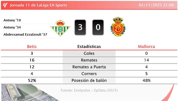 Betis 3 - 0 Mallorca: resumen y estadísticas del partido de la jornada 11 de LaLiga EA Sports