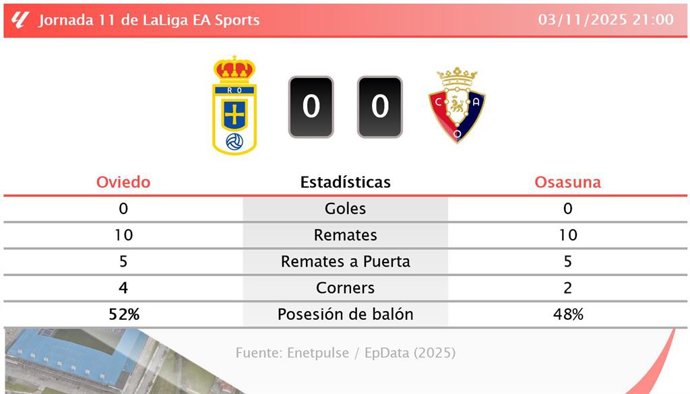 Oviedo 0 - 0 Osasuna: resumen y estadísticas del partido de la jornada 11 de LaLiga EA Sports