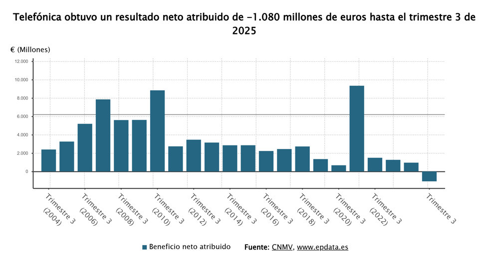 Beneficio neto de Telefónica