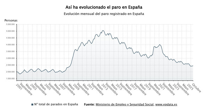 Evolución del paro registrado