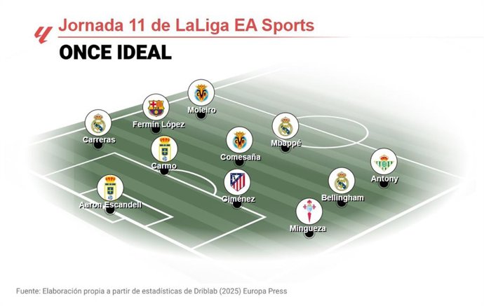 Once ideal de EP Deportes de la jornada 11 de LaLiga EA Sports 2025-26.