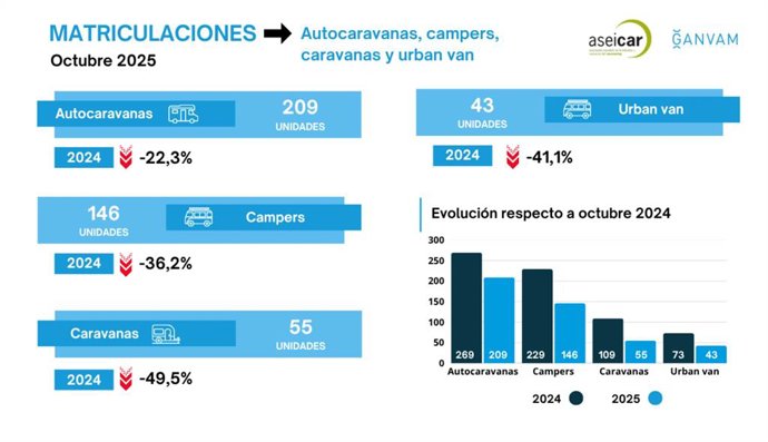 El sector de las autocaravanas y campers se desploman un 28,7 en octubre con 355 operaciones.