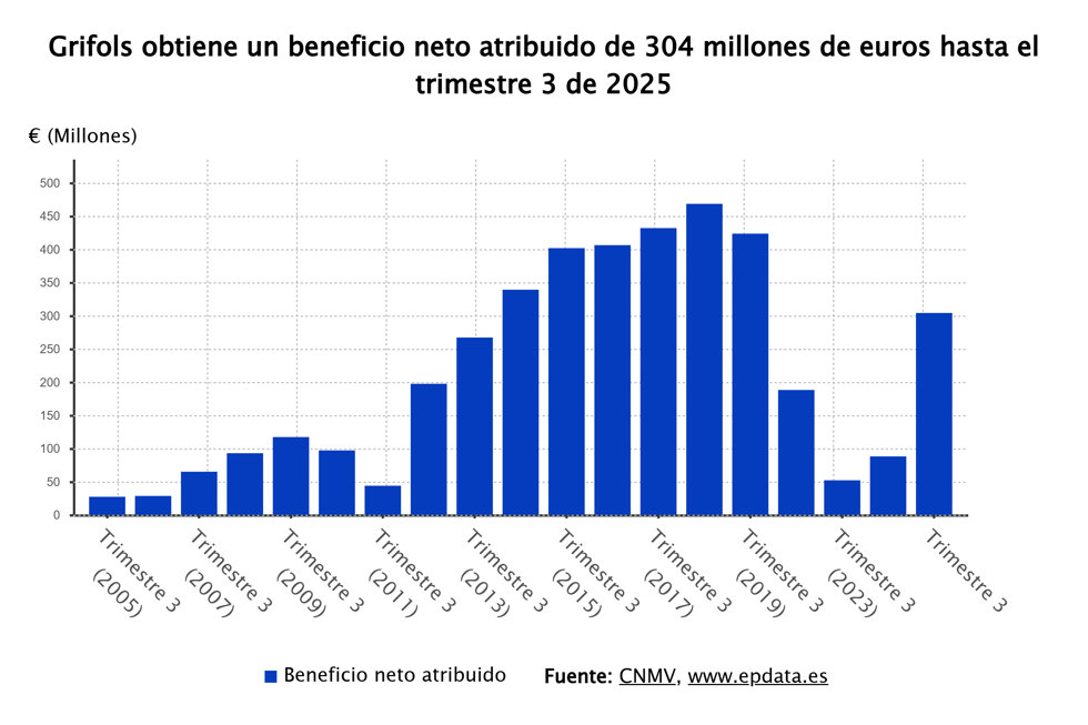 Beneficio neto de Grifols