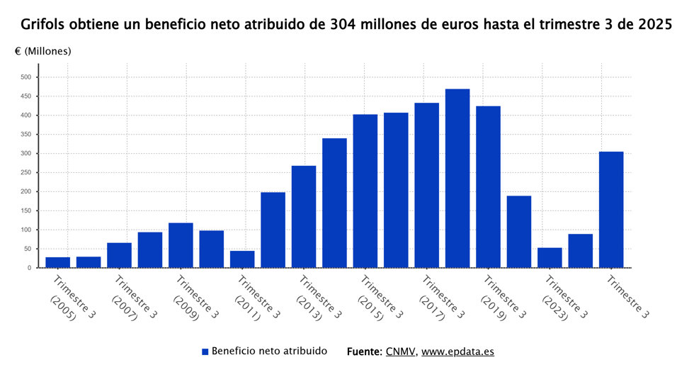Beneficio neto de Grifols