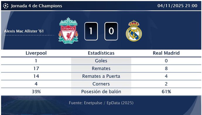 Liverpool 1 - 0 Real Madrid: resumen y estadísticas del partido de la jornada 4 de Champions