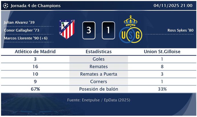 Atlético de Madrid 3 - 1 Union St.Gilloise: resumen y estadísticas del partido de la jornada 4 de Champions