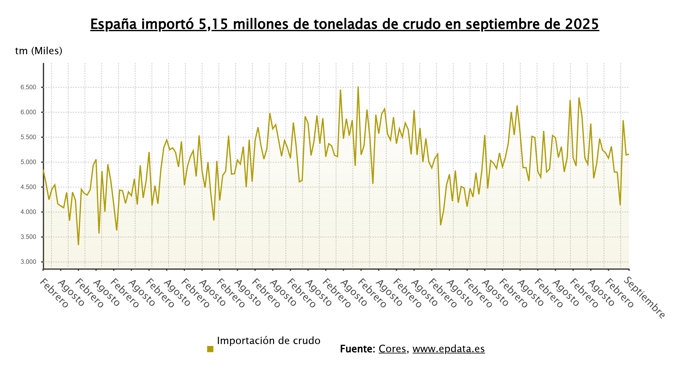 Evolución de las importaciones de crudo a España