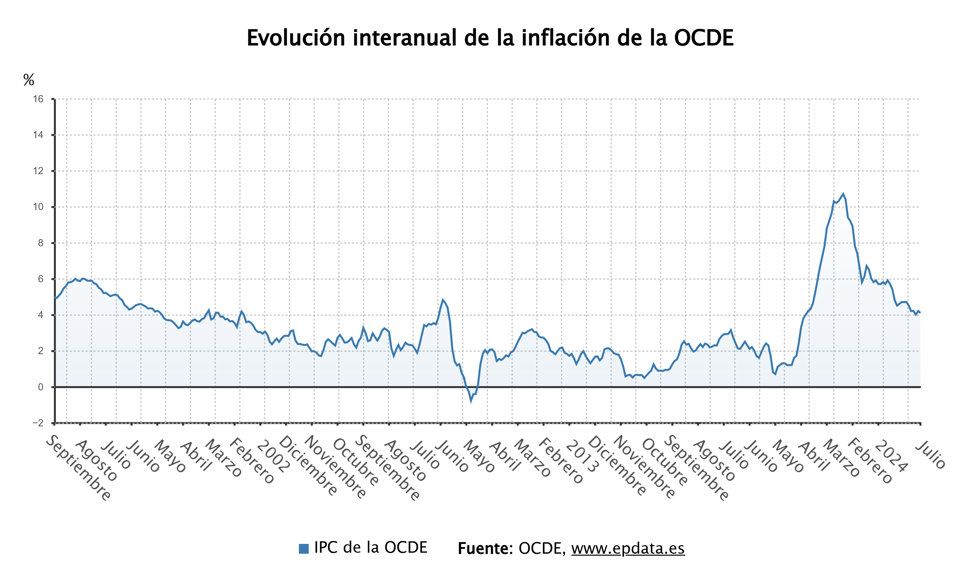 Evolución de la inflación de la OCDE