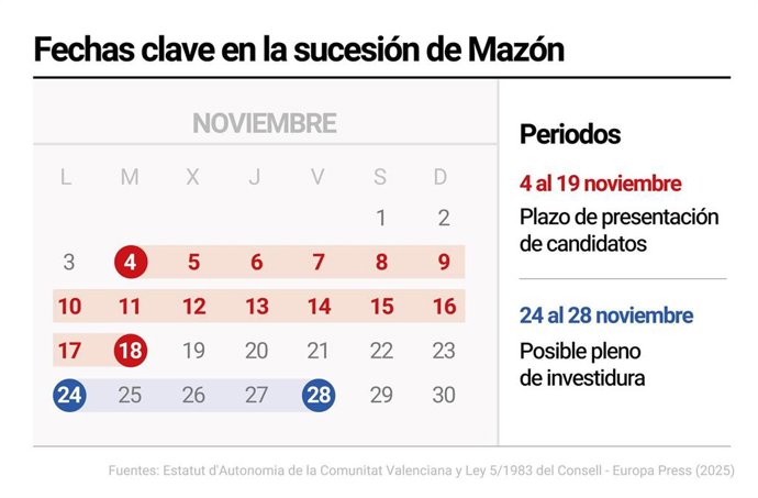 Calendario para elegir al sucesor de Carlos Mazón: la última semana de noviembre puede clave para la investidura