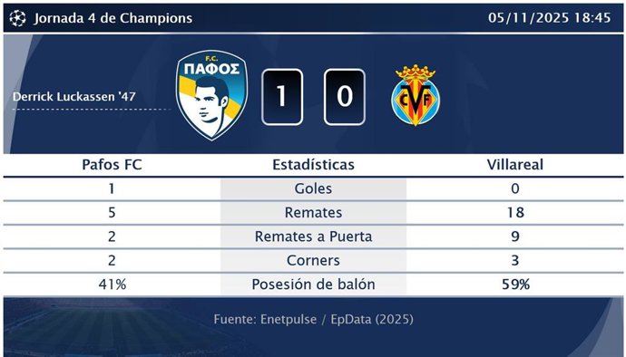 Pafos FC 1 - 0 Villareal: resumen y estadísticas del partido de la jornada 4 de Champions