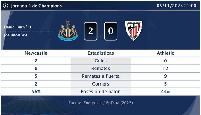 Newcastle 2 - 0 Athletic: resumen y estadísticas del partido de la jornada 4 de Champions