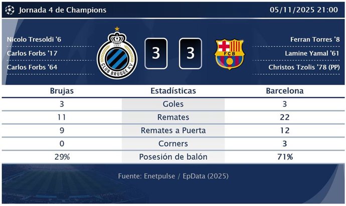 Brujas 3 - 3 Barcelona: resumen y estadísticas del partido de la jornada 4 de Champions