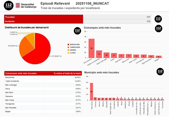 Protecció Civil recibe 117 llamadas por el episodio de lluvias en Catalunya hasta las 6 horas