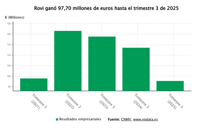 Beneficio neto de Rovi