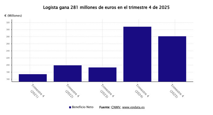 Beneficio neto de Logista
