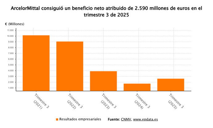 Beneficio neto de ArcelorMittal