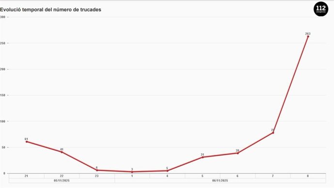 El 112 recibe 527 llamadas por el episodio de lluvias en Catalunya hasta las 9.30 horas