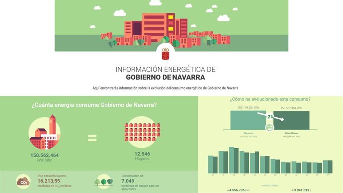 Gráfico con la evolución del consumo energético del Gobierno de Navarra.