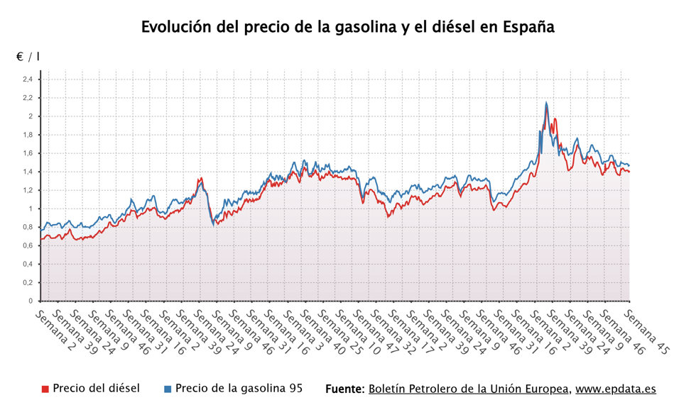 El precio de los carburantes