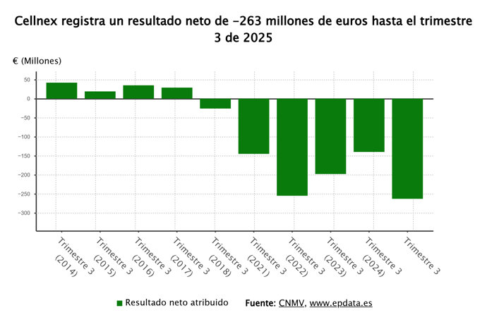 Resultados de Cellnex 