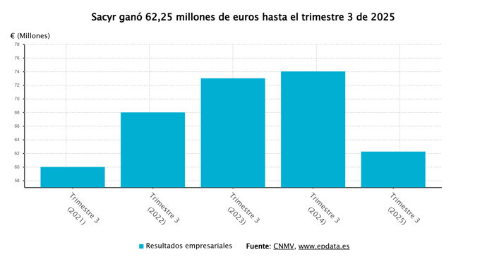Resultados de Sacyr, gráficos