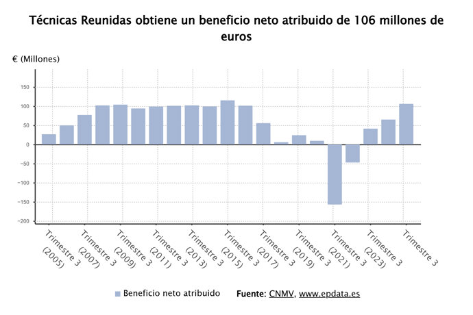 Beneficio neto de Técnicas Reunidas