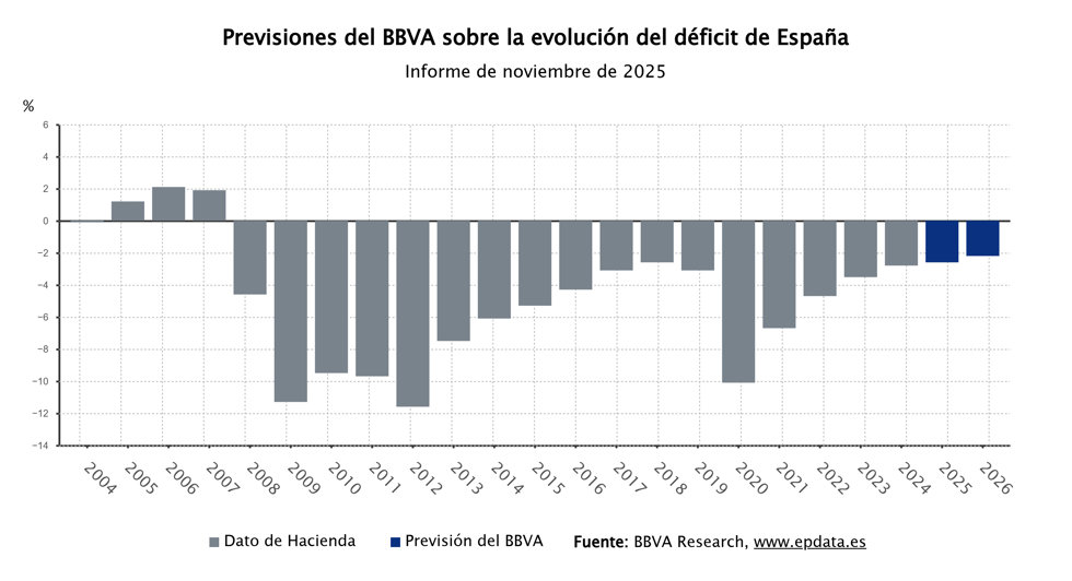 Previsiones de BBVA Research  sobre el déficit público