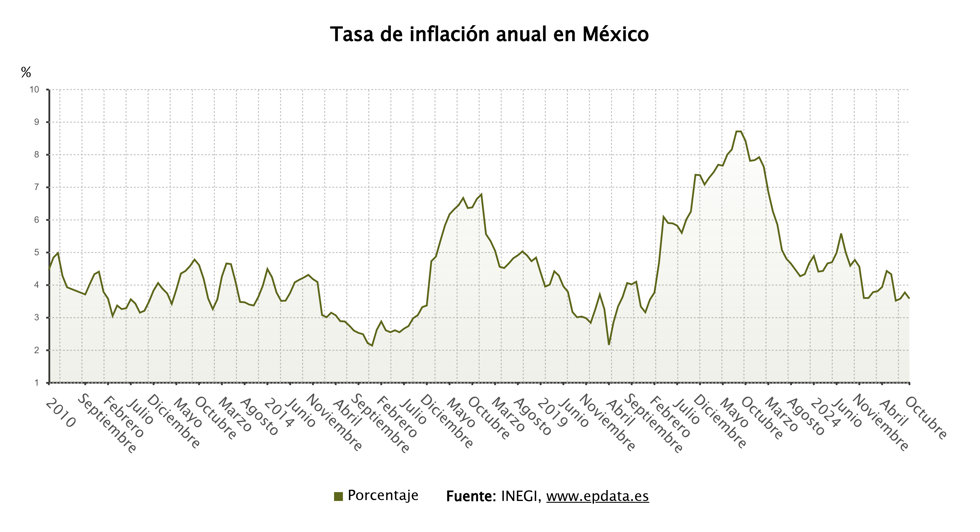 Evolución de la inflación de México