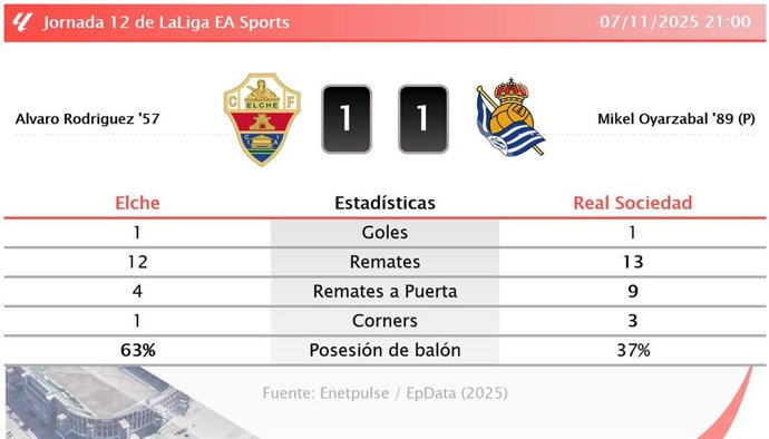 Elche 1 - 1 Real Sociedad: resumen y estadísticas del partido de la jornada 12 de LaLiga EA Sports