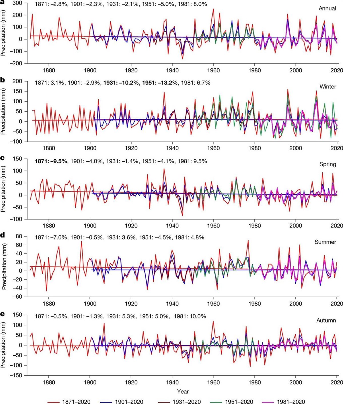 Un estudio no detecta una tendencia descendente de la lluvia en el Mediterráneo en los últimos 150 años