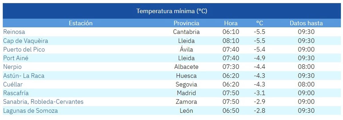 CyL registra cuatro de las diez temperaturas más bajas del país