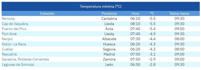 Lista de las diez temperaturas más bajas del país en la mañana de este domingo 9 de noviembre de 2025.
