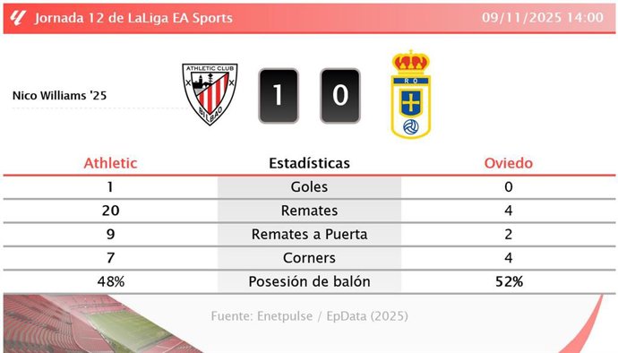 Athletic 1 - 0 Oviedo: resumen y estadísticas del partido de la jornada 12 de LaLiga EA Sports