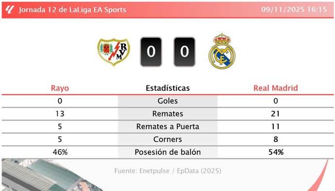 Rayo 0 - 0 Real Madrid: resumen y estadísticas del partido de la jornada 12 de LaLiga EA Sports