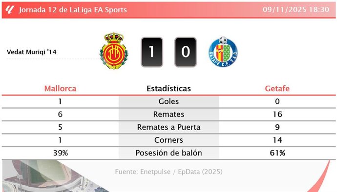Mallorca 1 - 0 Getafe: resumen y estadísticas del partido de la jornada 12 de LaLiga EA Sports
